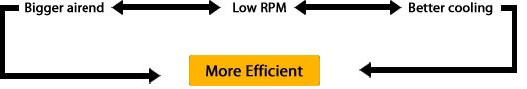 Bigger Airend Running at low RPM